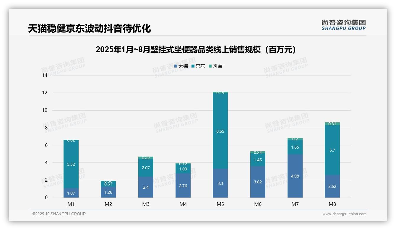 中高价位壁挂式坐便器贡献63%销售额——引自尚普咨询集团消费者调研报告-2025年10月-壁挂式坐便器-38