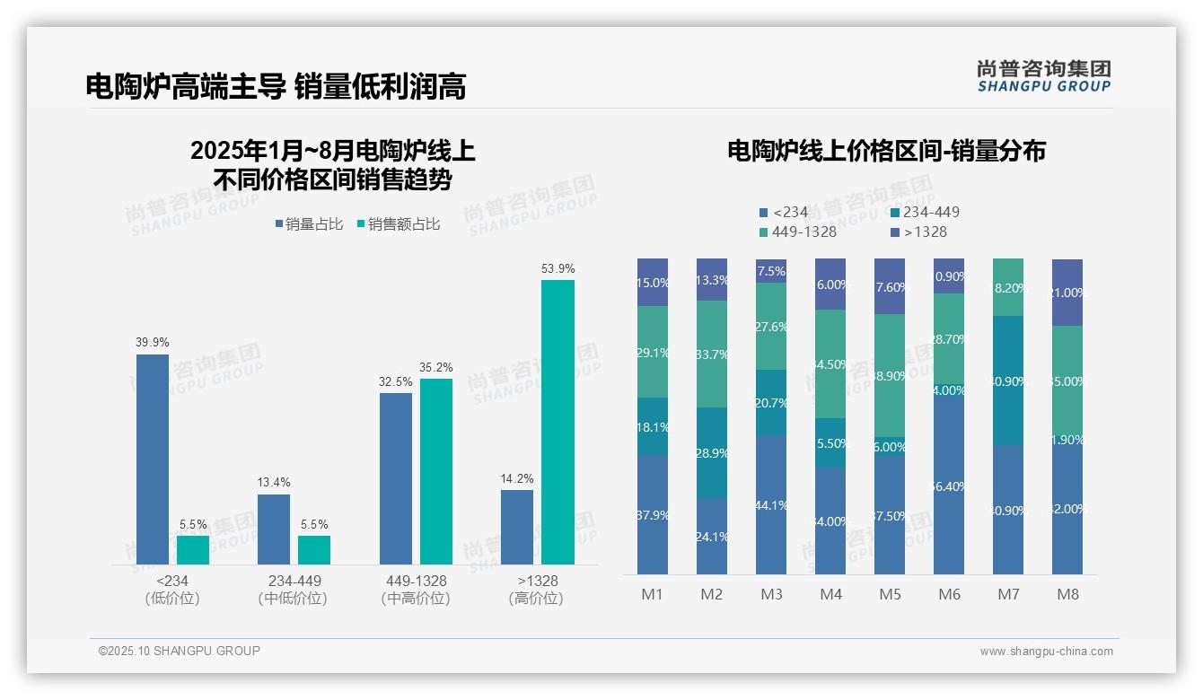 权威印证：尚普咨询集团调研报告确认京东主导电陶炉95.6%线上销售额-2025年10月-电陶炉-38