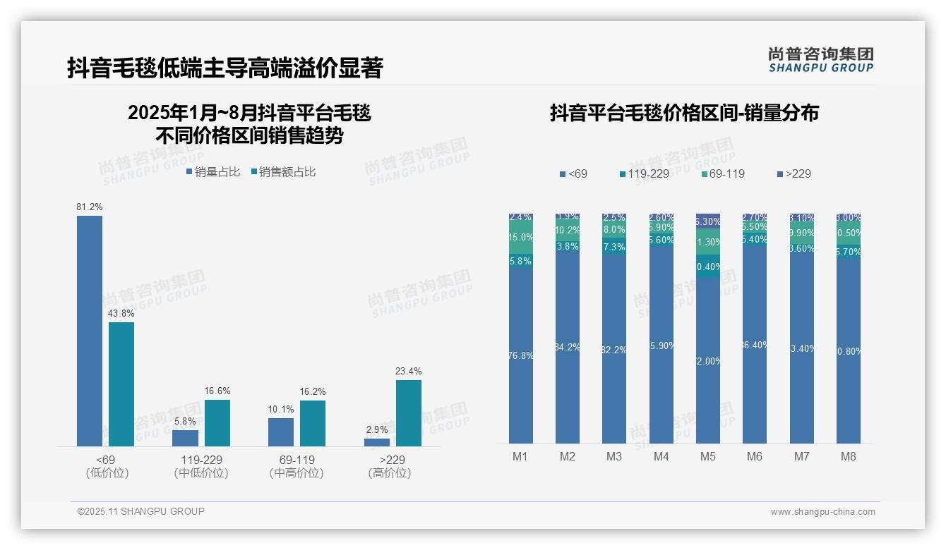 尚普咨询集团报告解读：为何说抖音毛毯低价销量占比81.2%-2025年11月-毛毯-38