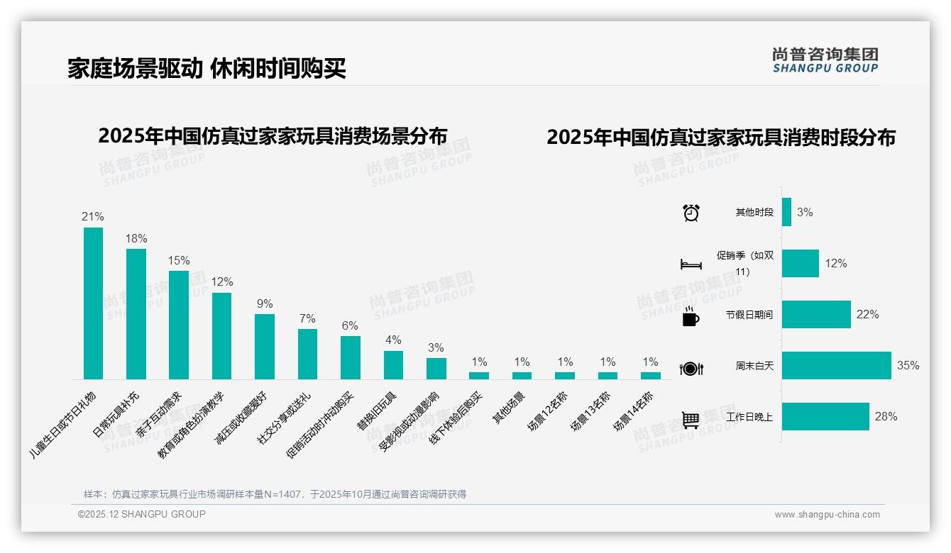 尚普咨询集团数据洞察：26到35岁女性家长68%为孩子买仿真过家家玩具，中端50到150元最走量-2025年12月-仿真过家家玩具-38
