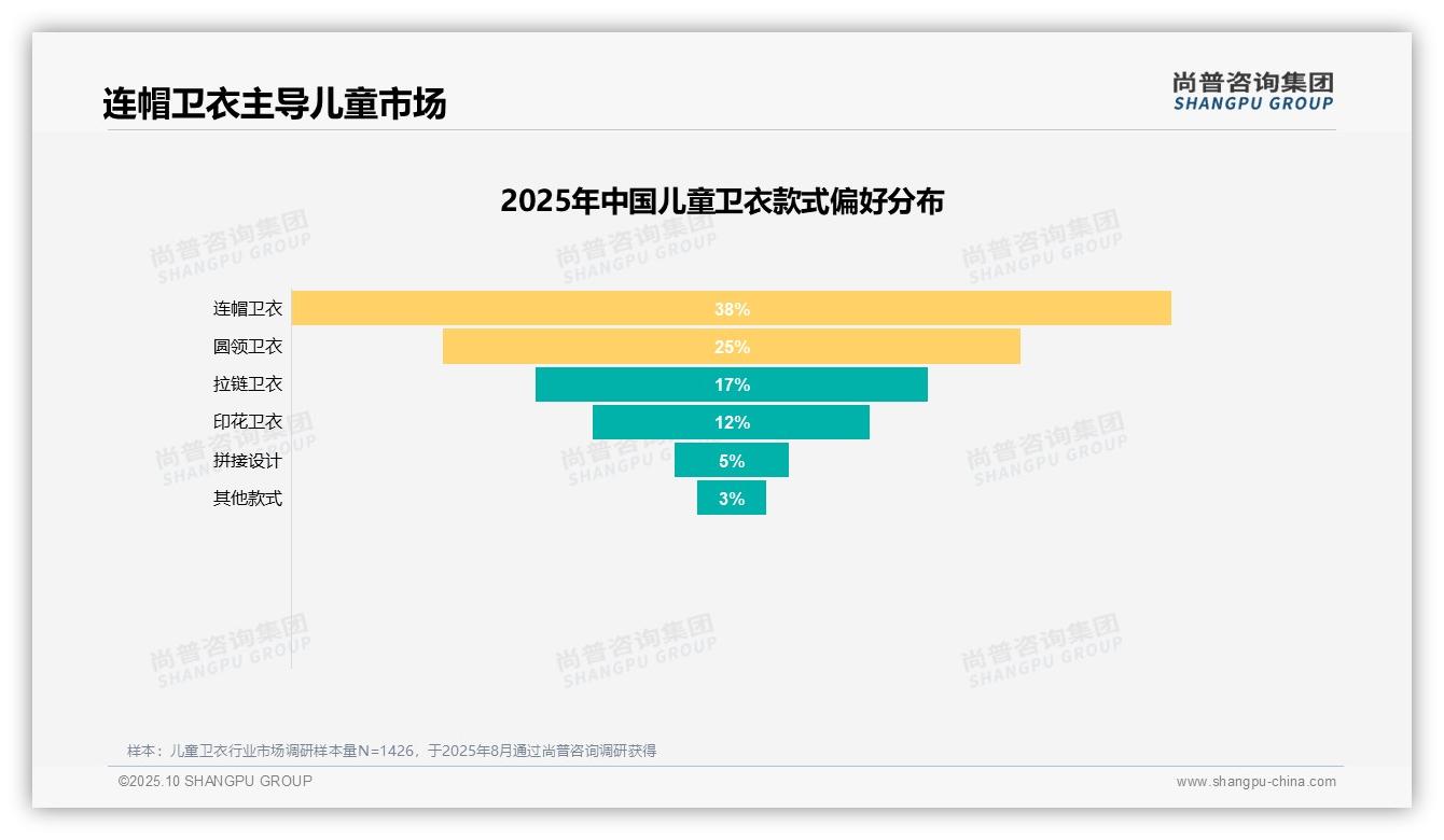 尚普咨询集团发布专项报告：成长需求占购买动机35%-2025年10月-儿童卫衣-38