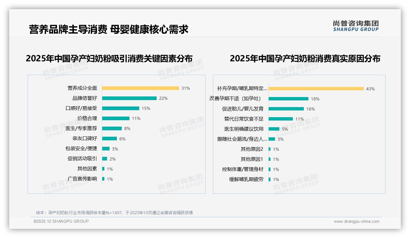 尚普咨询集团品类洞察：71%消费者偏爱金属罐装孕产妇奶粉，保鲜信任成就溢价-2025年12月-孕产妇奶粉-38