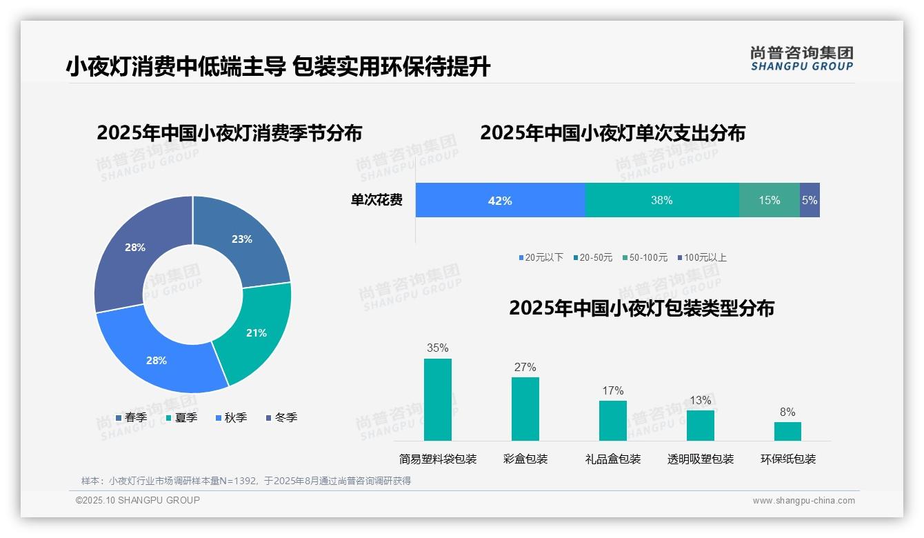 41%消费者在工作日晚上使用小夜灯，该趋势获尚普咨询集团报告支持-2025年10月-小夜灯-38