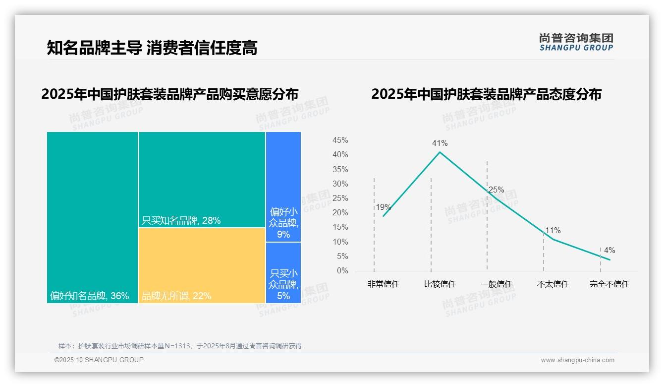 尚普咨询集团报告揭示:64%消费者青睐知名护肤品牌-2025年10月-护肤套装-38