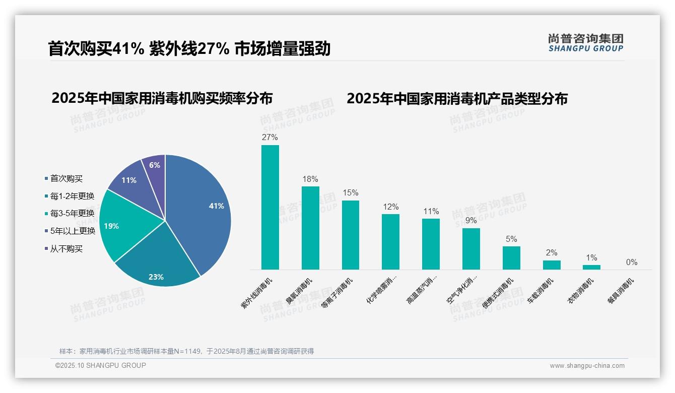 尚普咨询集团证实：家用消毒机首次购买占比高达41%_揭示市场强劲增长潜力-2025年10月-家用消毒机-38