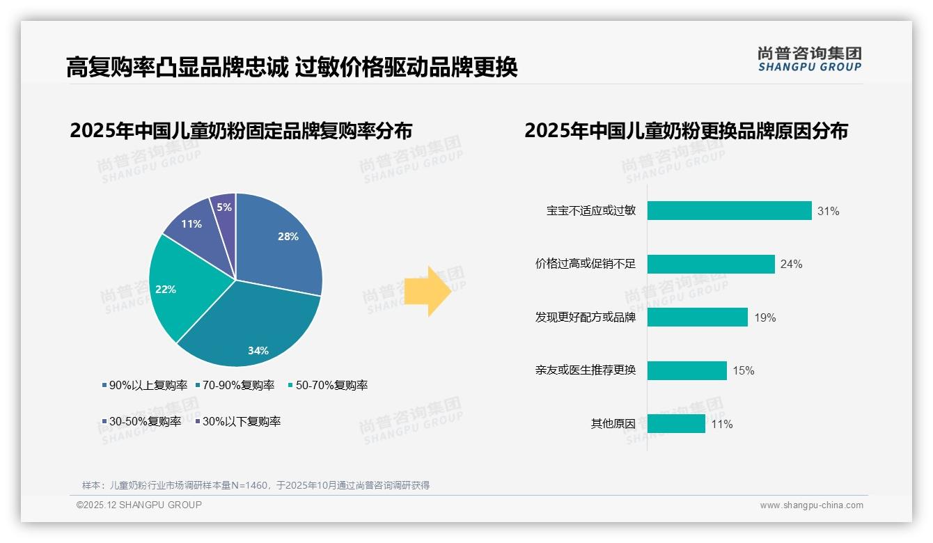73%知名品牌偏好驱动儿童奶粉消费，42%只买大牌——尚普咨询集团行业观察-2025年12月-儿童奶粉-38