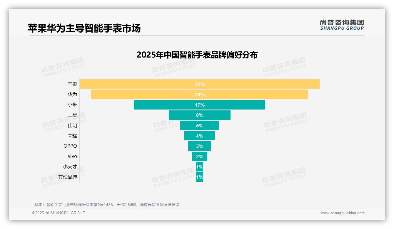 尚普咨询集团报告解读：为何说健康监测需求成智能手表购买主因，占比32%-2025年10月-智能手表-38