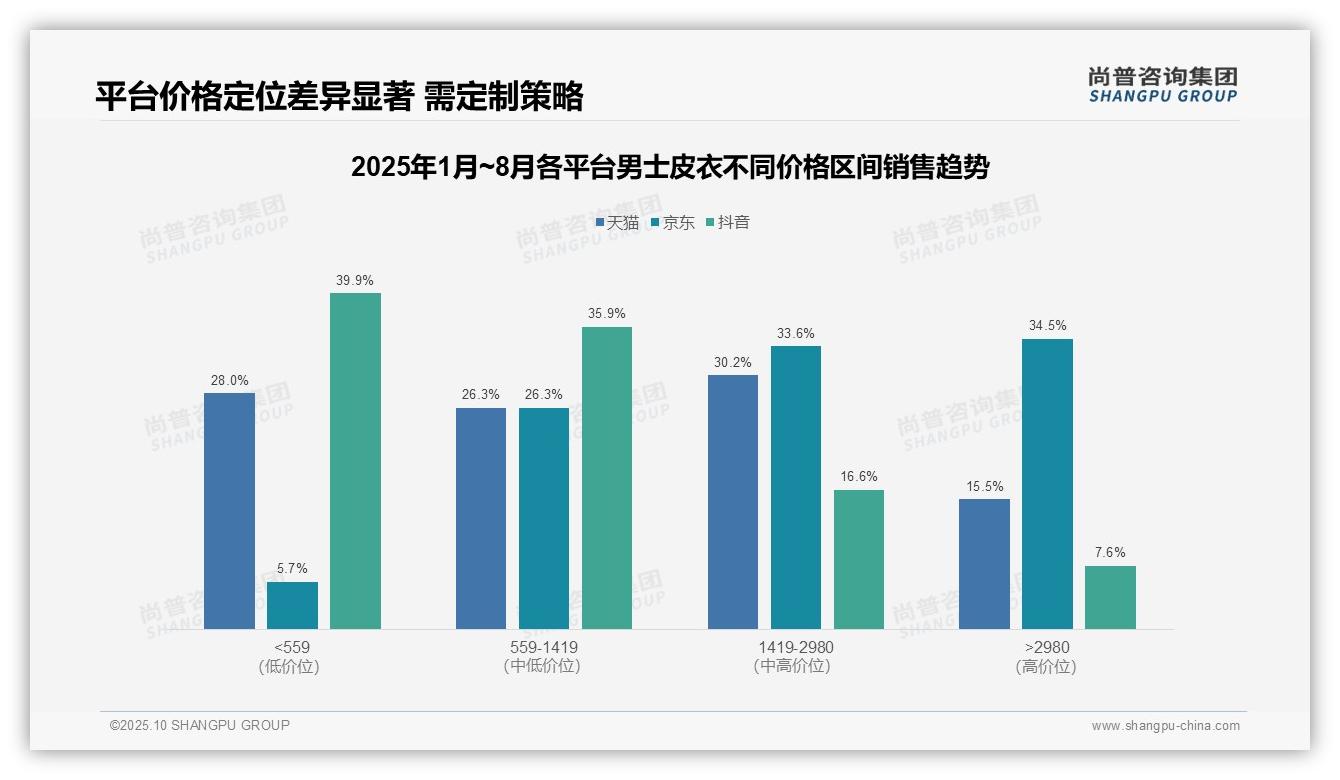 尚普咨询集团报告核心结论：高端男士皮衣销量仅1.9%贡献15.5%销售额-2025年10月-男士皮衣-38