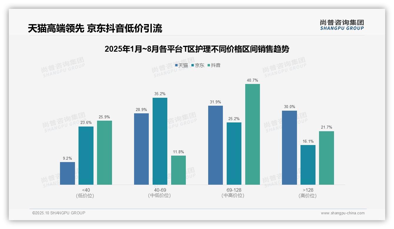 抖音销售40.7%来自中高端产品,尚普咨询集团报告完整数据已发布-2025年10月-T区护理-38