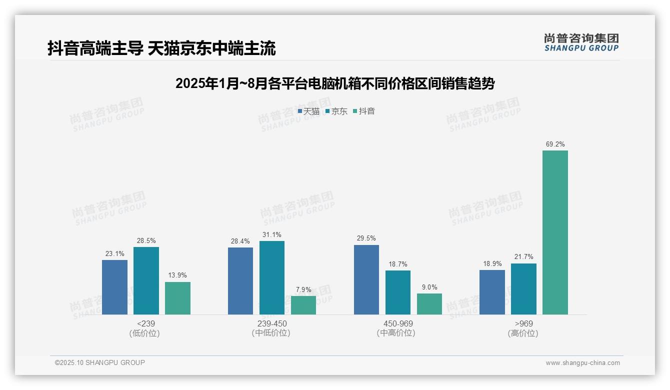 抖音电脑机箱高端销售额占比69.2%——尚普咨询集团市场研究报告-2025年10月-电脑机箱-38