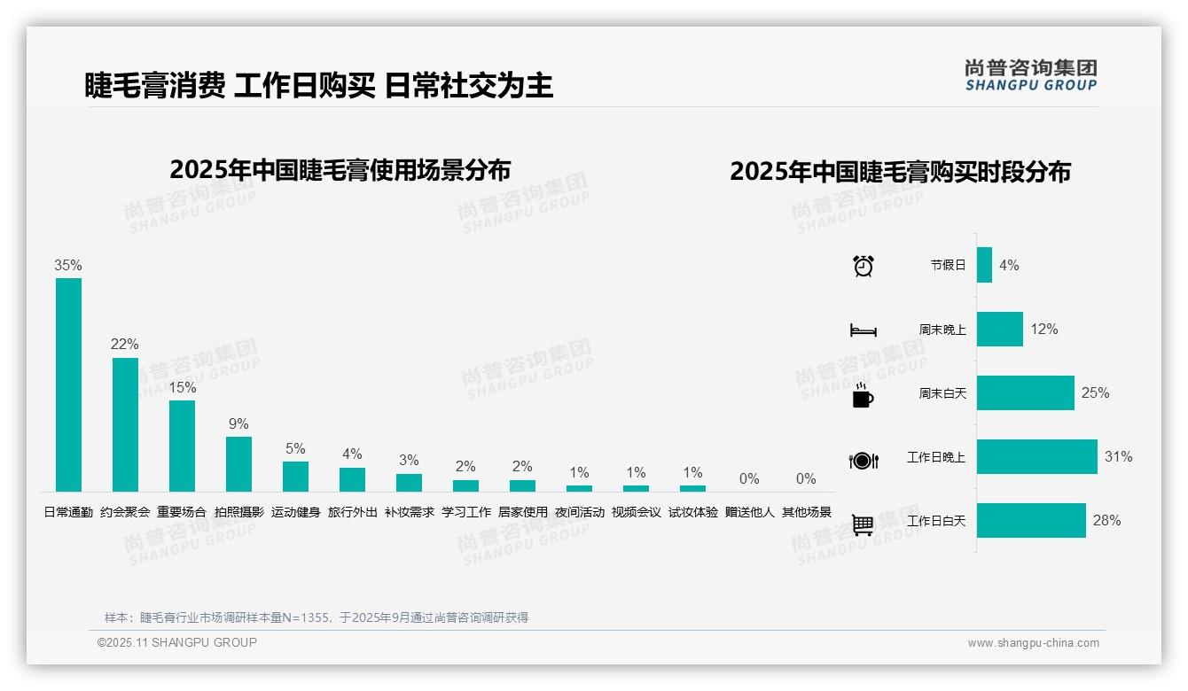 尚普咨询集团报告揭示：42%消费者选择50-100元睫毛膏-2025年11月-睫毛膏-38