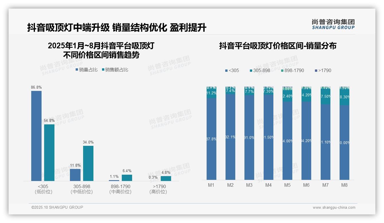 尚普咨询集团发布专项报告：低端吸顶灯占据抖音86.8%销量-2025年10月-吸顶灯-38