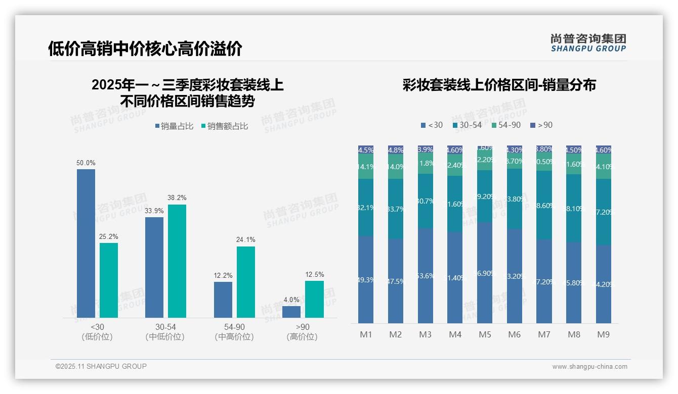 尚普咨询集团报告出炉，指出抖音彩妆套装销售额占比68.3%-2025年11月-彩妆套装-38