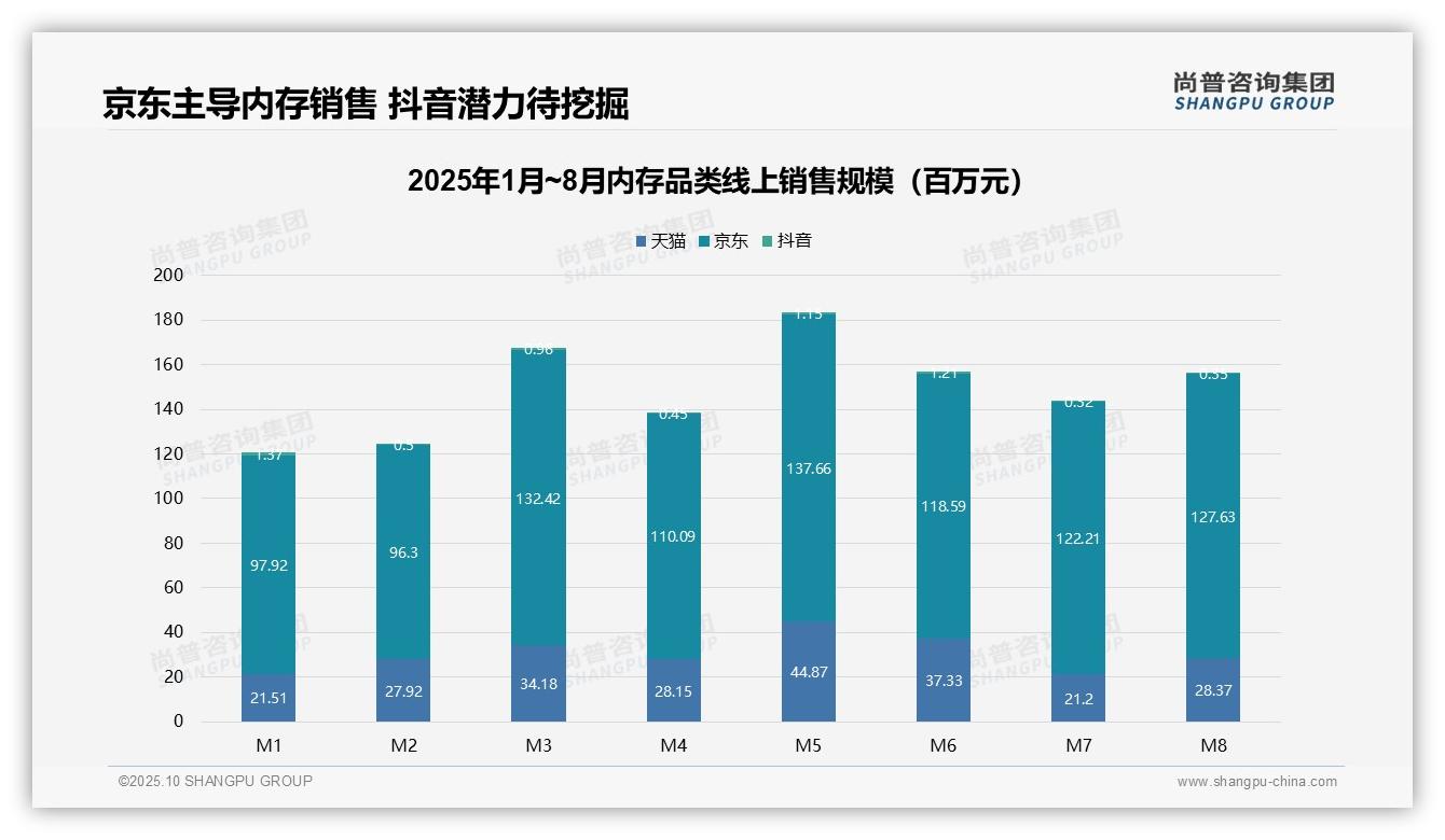 尚普咨询集团发布专项报告：高端内存销量增长95%-2025年10月-内存-38