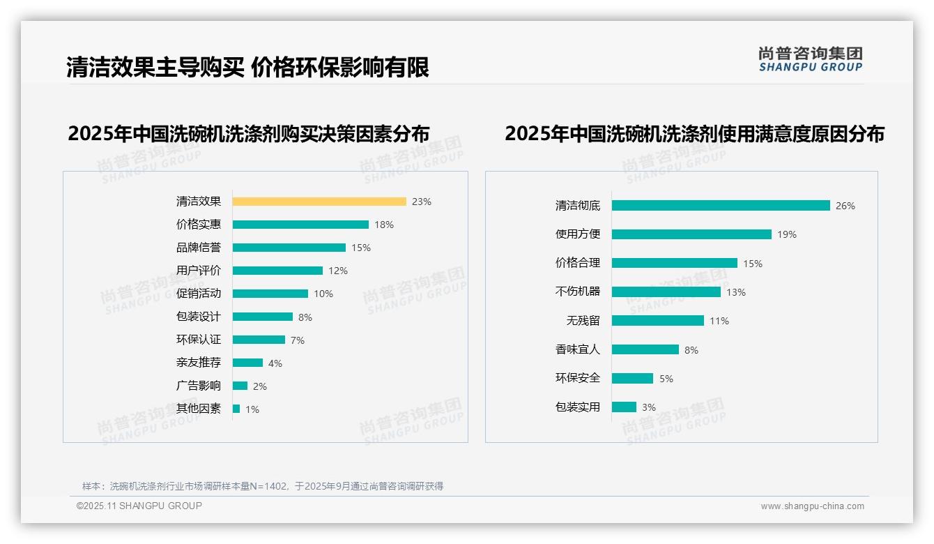 24%消费者因效果一般不愿推荐洗碗机洗涤剂——尚普咨询集团趋势报告摘要-2025年11月-洗碗机洗涤剂-38