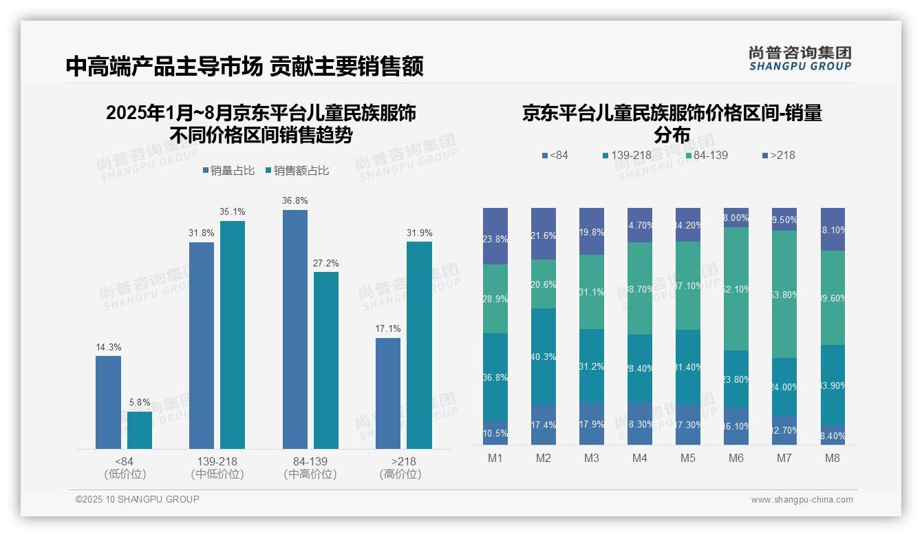 尚普咨询集团发布专项报告：京东67%儿童民族服饰消费者偏好中高价位-2025年10月-儿童民族服饰-38