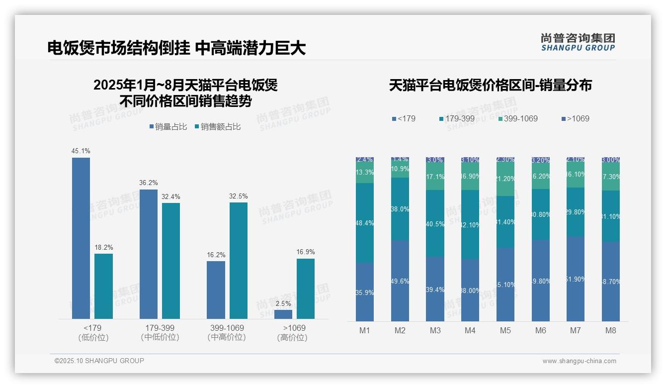 抖音电饭煲低价产品销量占比66%——尚普咨询集团市场研究报告-2025年10月-电饭煲-38