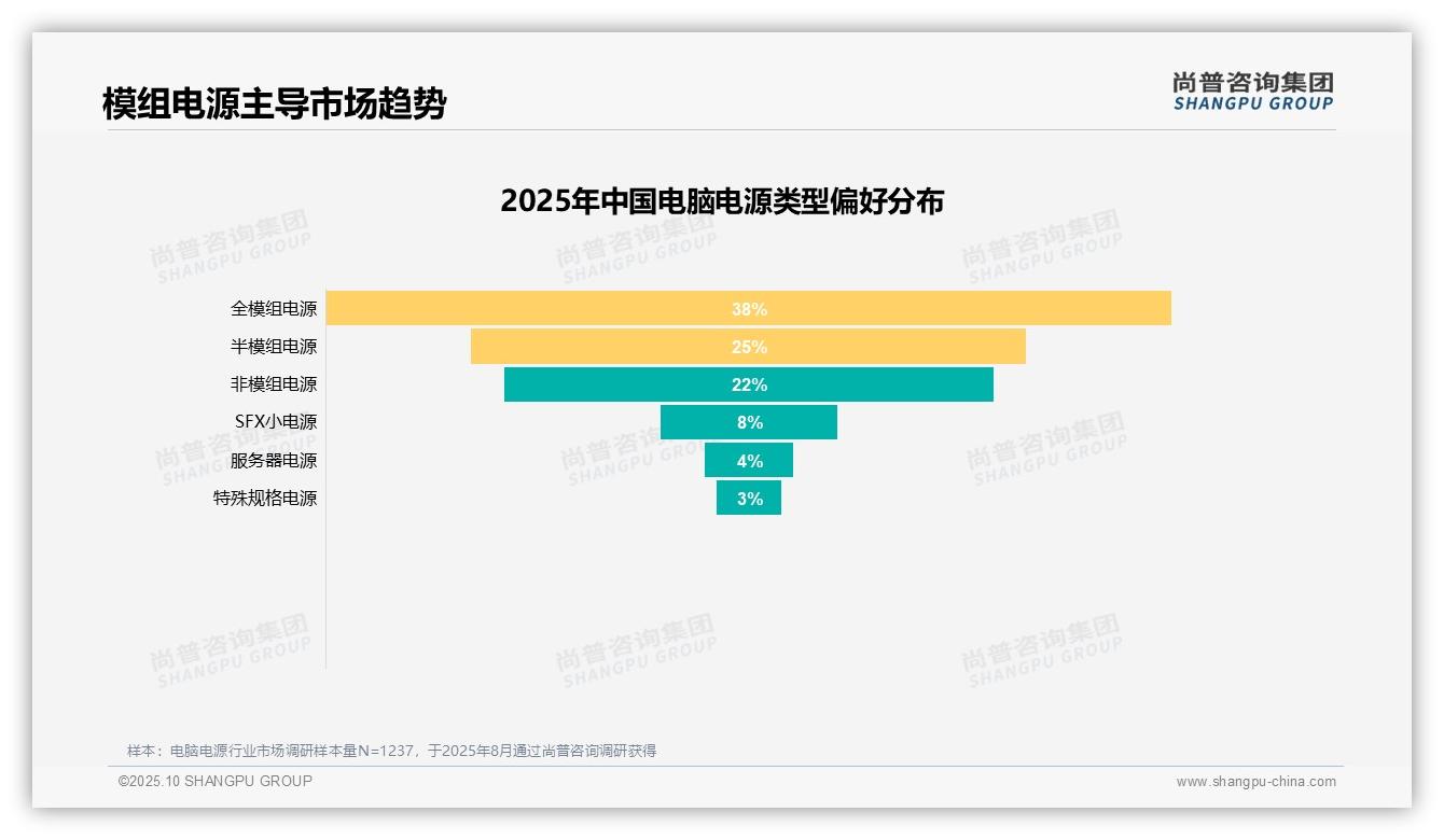 尚普咨询集团发布专项报告：54%消费者肯定电源产品-2025年10月-电脑电源-38