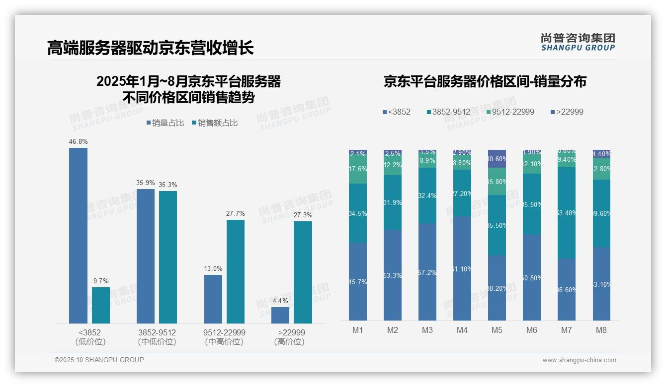 尚普咨询集团报告解读：为何说抖音服务器销售额93.5%来自低端市场-2025年10月-服务器-38