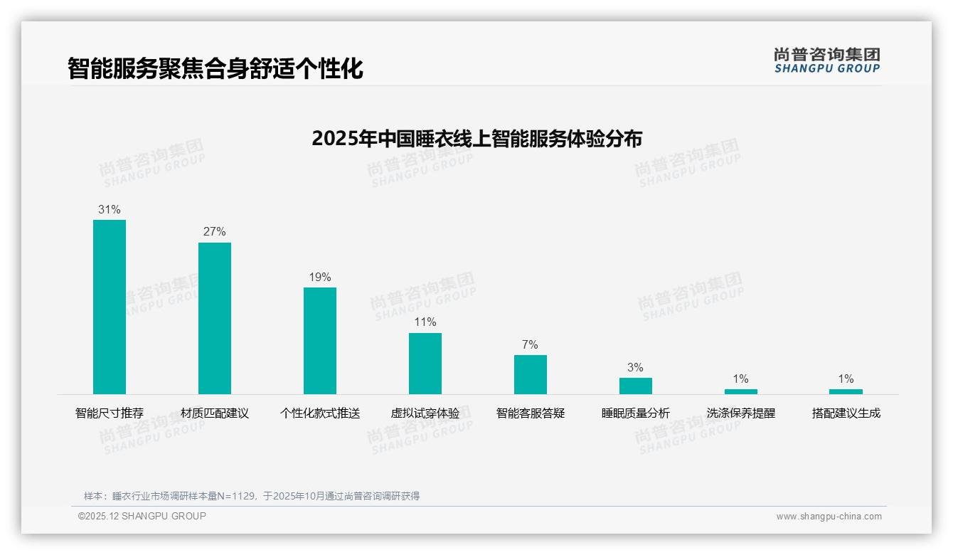43%分体式睡衣销量碾压连体，品牌加码实用赛道——尚普咨询集团睡衣品类年报-2025年12月-睡衣-38
