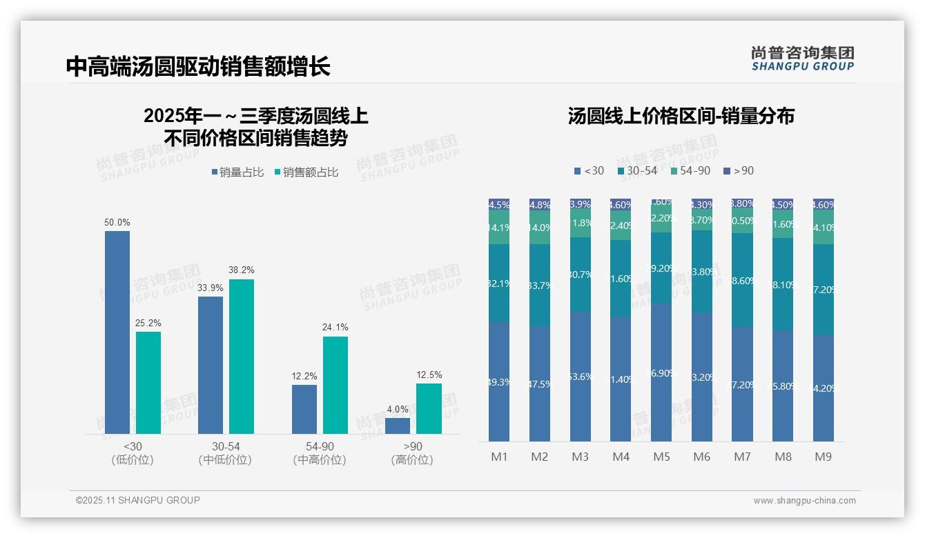 据尚普咨询集团报告：抖音以75.4%占比领跑汤圆销售-2025年11月-汤圆-38