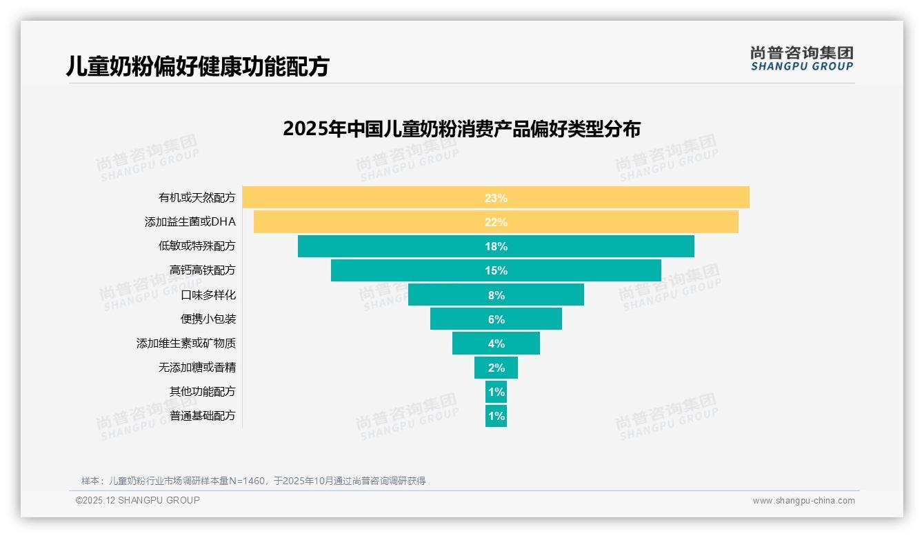 26至45岁父母占80%儿童奶粉市场，品牌如何抓住核心人群——尚普咨询集团报告披露-2025年12月-儿童奶粉-38