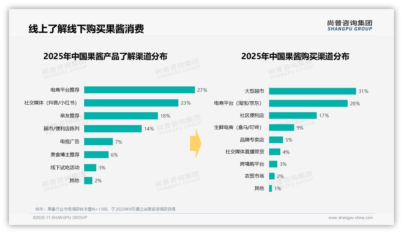 38%消费者早晨首选果酱——尚普咨询集团数据解读-2025年11月-果酱-38