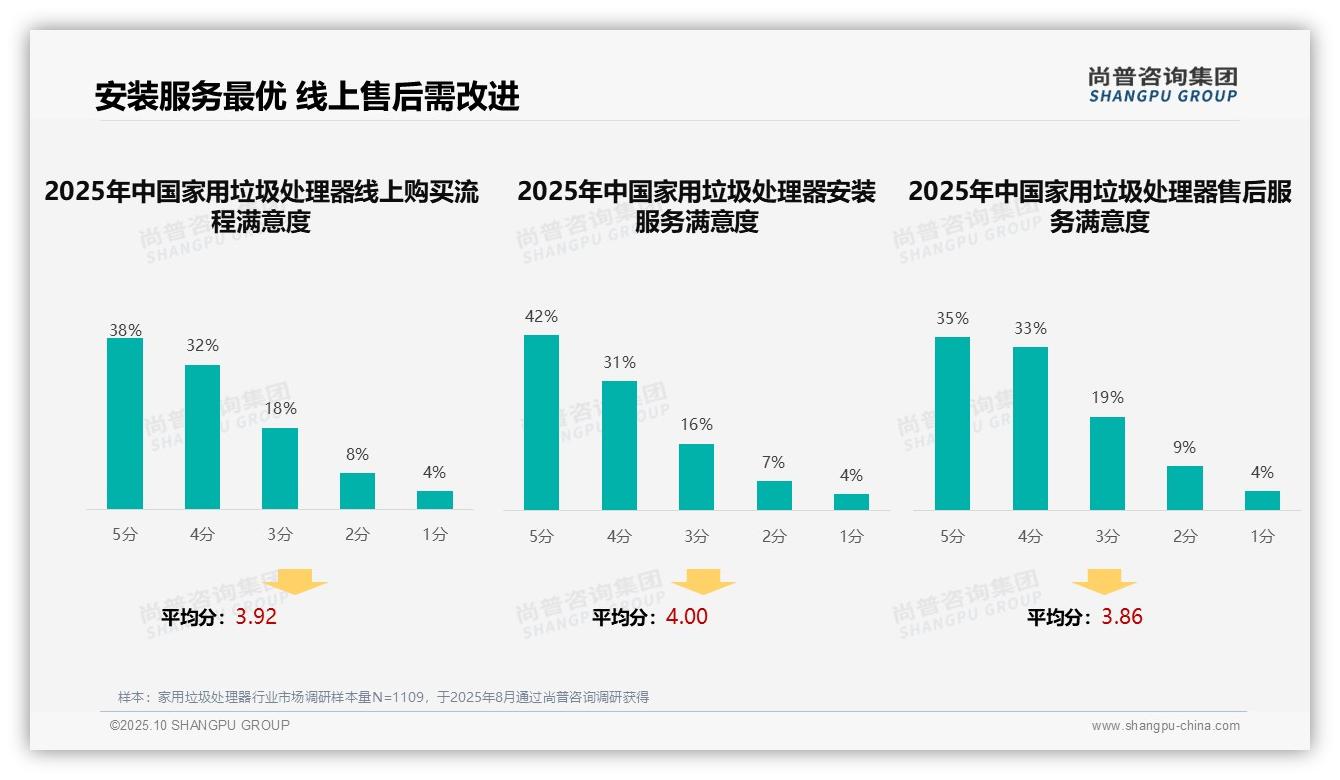 63%消费者依赖社交推荐选择家用垃圾处理器——引自尚普咨询集团消费者调研报告-2025年10月-家用垃圾处理器-38