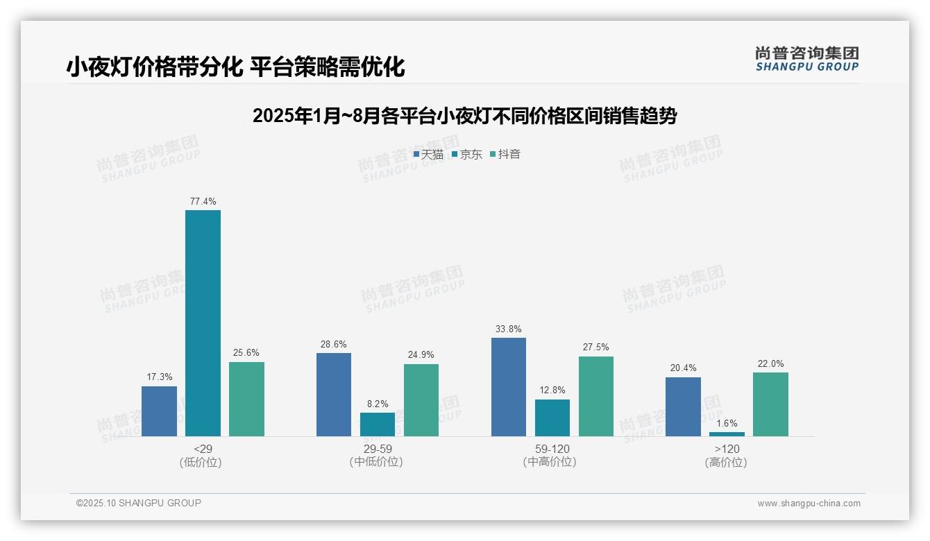 据尚普咨询集团报告：小夜灯77.4%低价销售占比-2025年10月-小夜灯-38