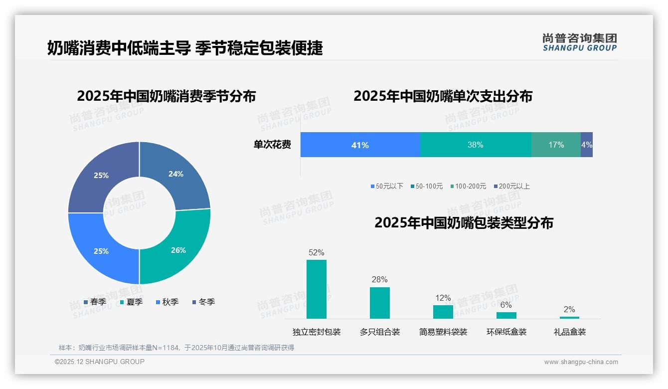 90%以上复购率仅28%，奶嘴品牌忠诚度缺口藏增量机会——尚普咨询集团独家披露-2025年12月-奶嘴-38
