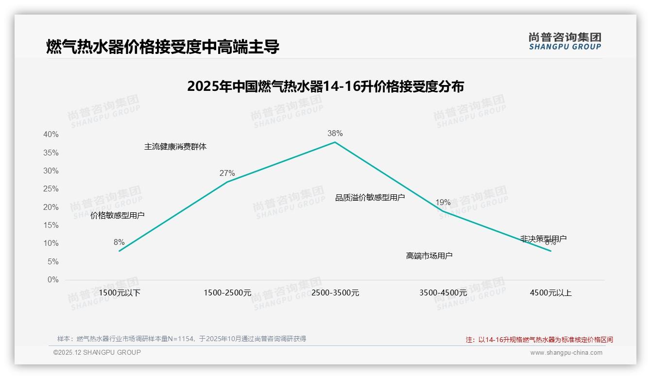 尚普咨询集团数据洞察：73%消费者选国产品牌燃气热水器，性能优先31%胜过价格24%-2025年12月-燃气热水器-38