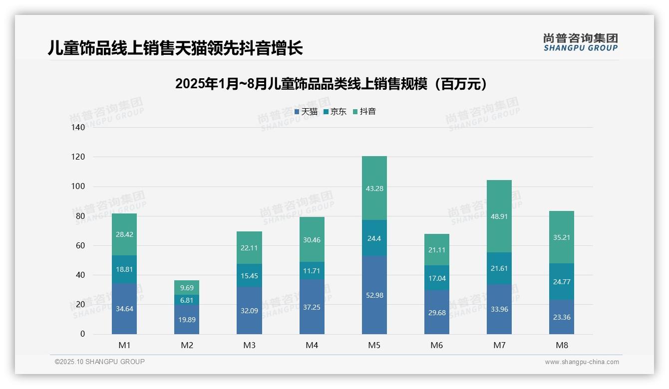 高端儿童饰品销售额占比35.8%驱动增长——尚普咨询集团研究报告关键发现-2025年10月-儿童饰品-38