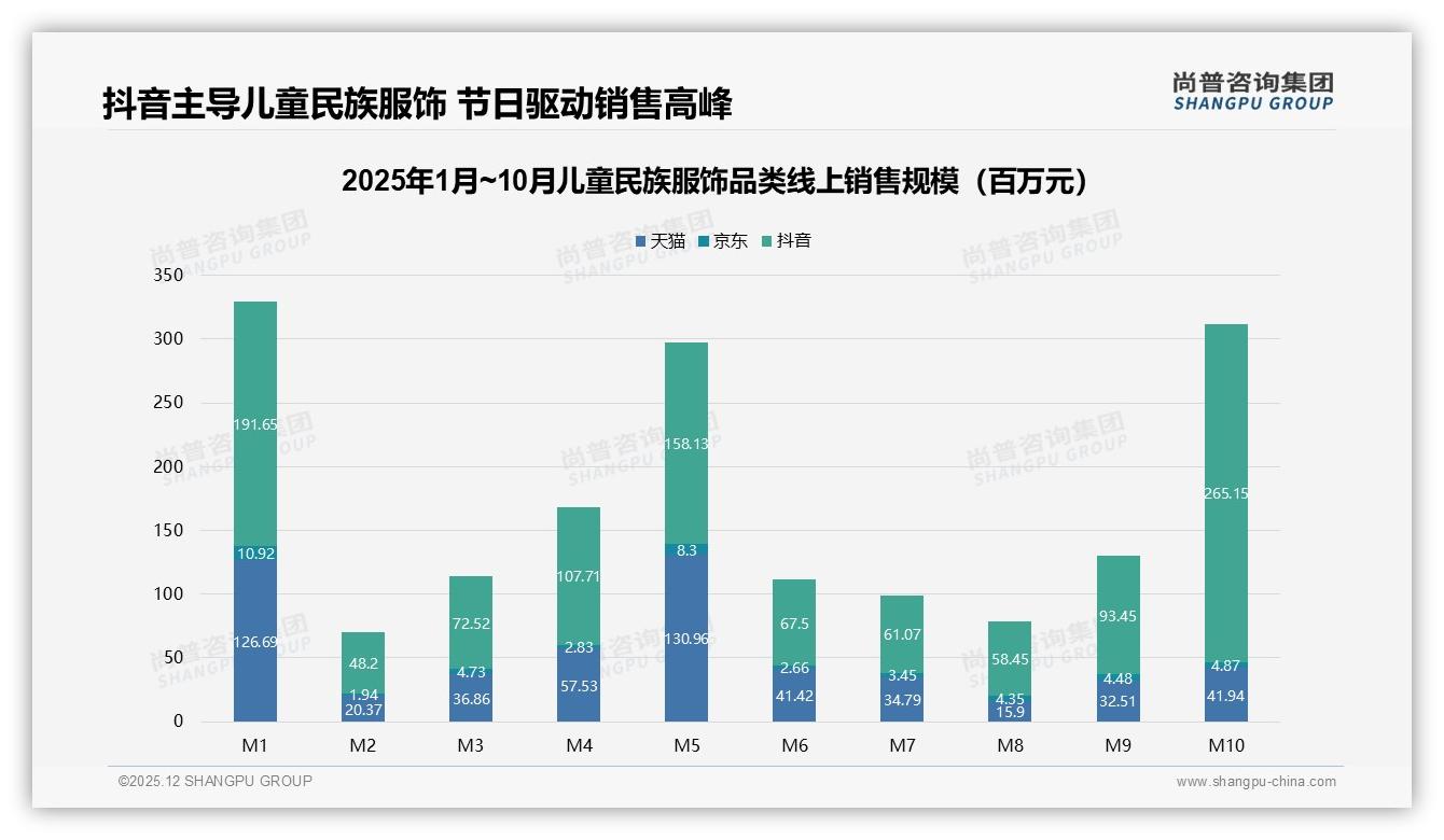 中端价格带84-218元占47.4%销售额，儿童民族服饰盈利核心——尚普咨询集团品类洞察-2025年12月-儿童民族服饰-38