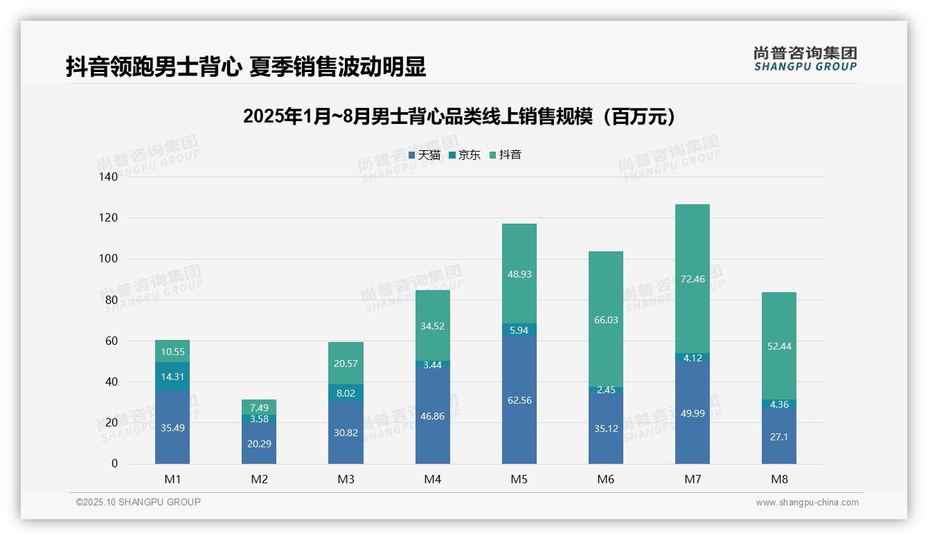 尚普咨询集团报告出炉,指出低价产品销量占比78%-2025年10月-男士背心-38