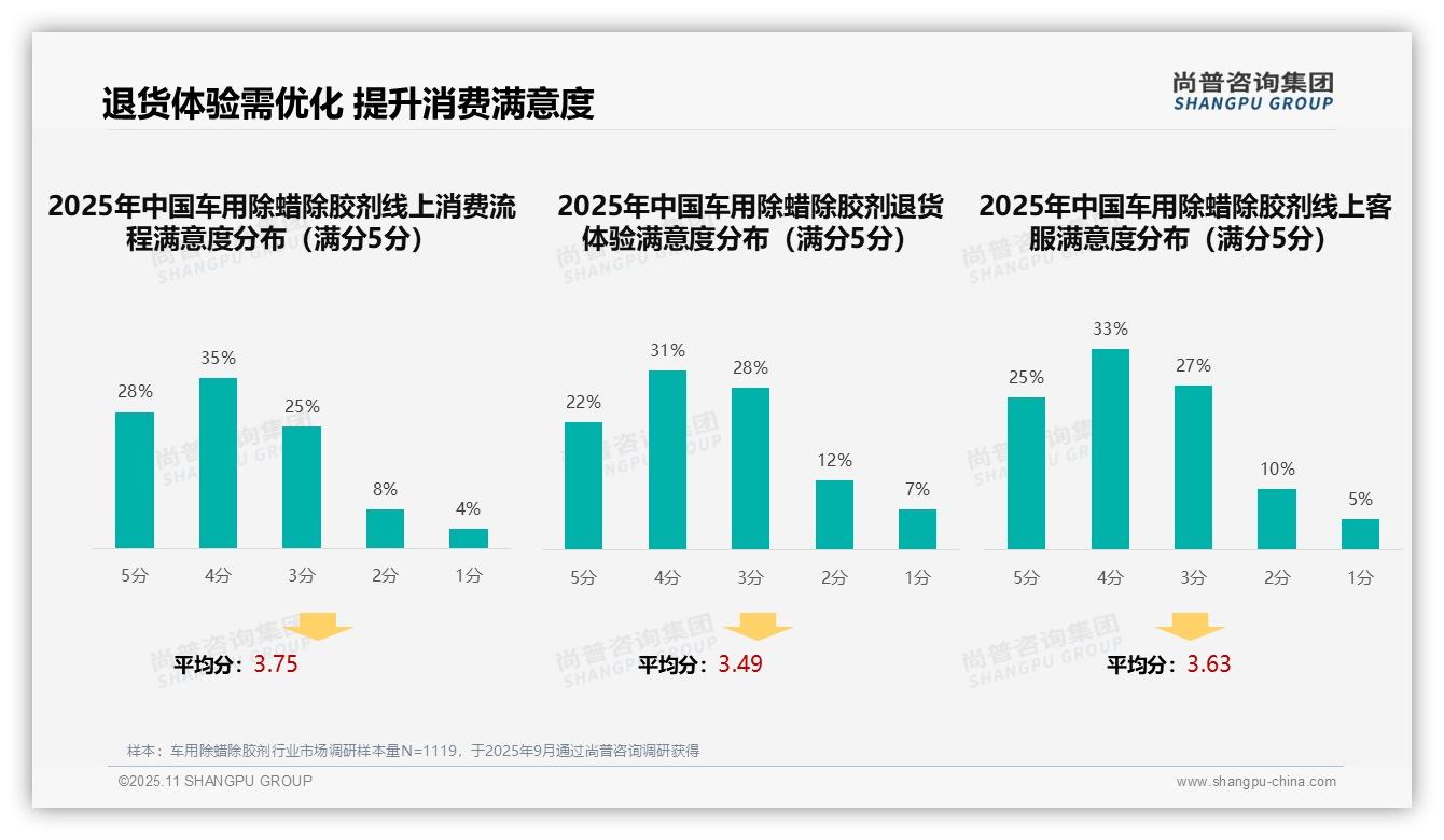 社交媒体广告以32%占比主导信息获取——尚普咨询集团独家报告-2025年11月-车用除蜡除胶剂-38