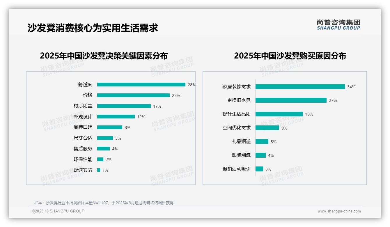 54%消费者愿意推荐沙发凳，尚普咨询集团年度报告精华-2025年10月-沙发凳-38