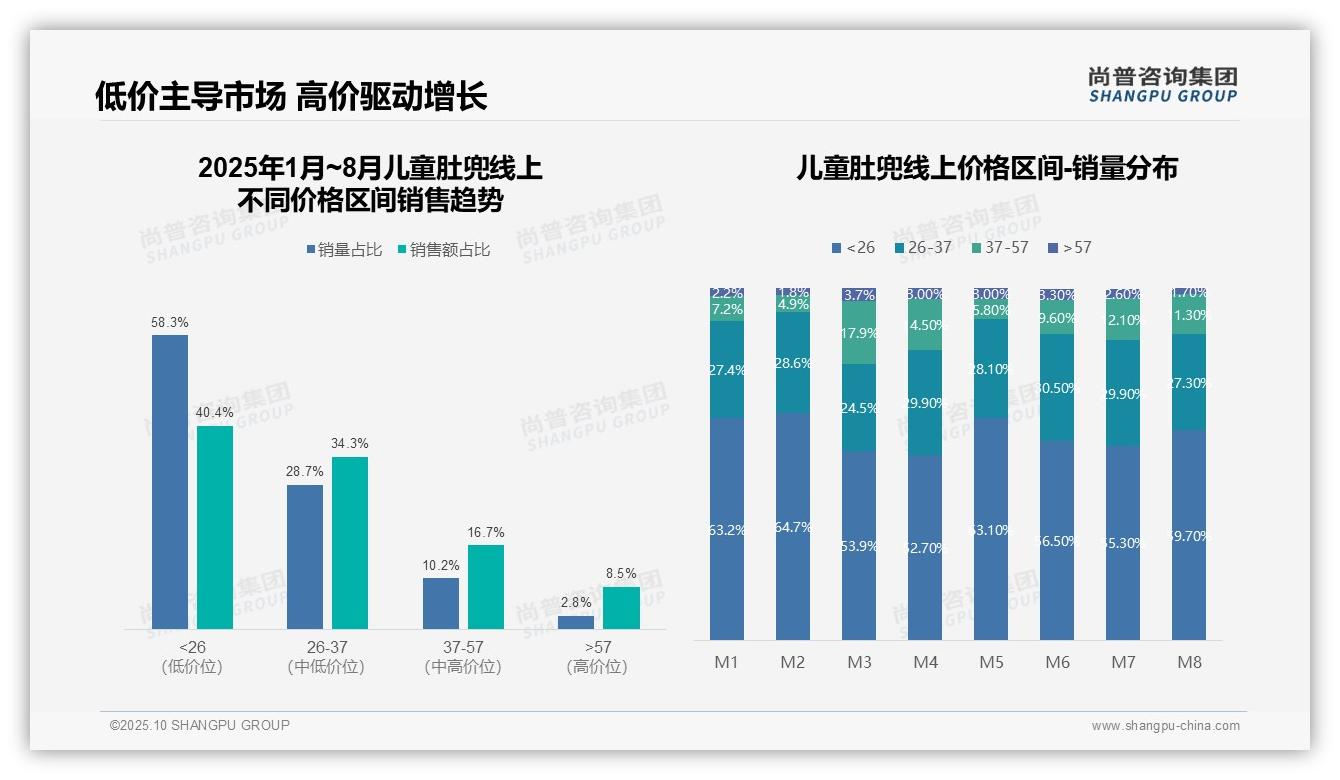 尚普咨询集团证实：58.3%儿童肚兜销量来自低价产品-2025年10月-儿童肚兜-38