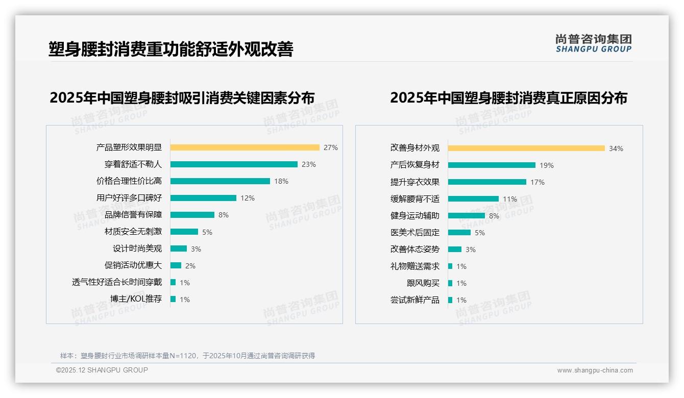 塑形效果27%舒适不勒23%消费者最在意，尚普咨询集团趋势雷达：功能舒适双优才爆款-2025年12月-塑身腰封-38