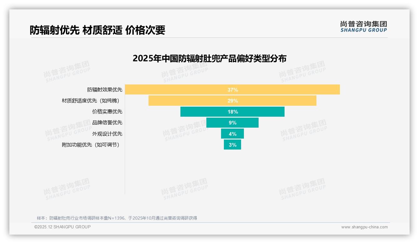 中端185到266元占35.9%销售额防辐射肚兜利润金牛，高端428元以上仅2.4%销量待破局——尚普咨询集团趋势雷达报告-2025年12月-防辐射肚兜-38