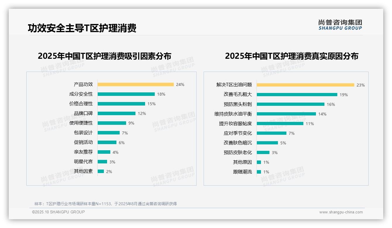 重磅发现：22%消费者偏好控油T区护理，尚普咨询集团报告发布-2025年10月-T区护理-38