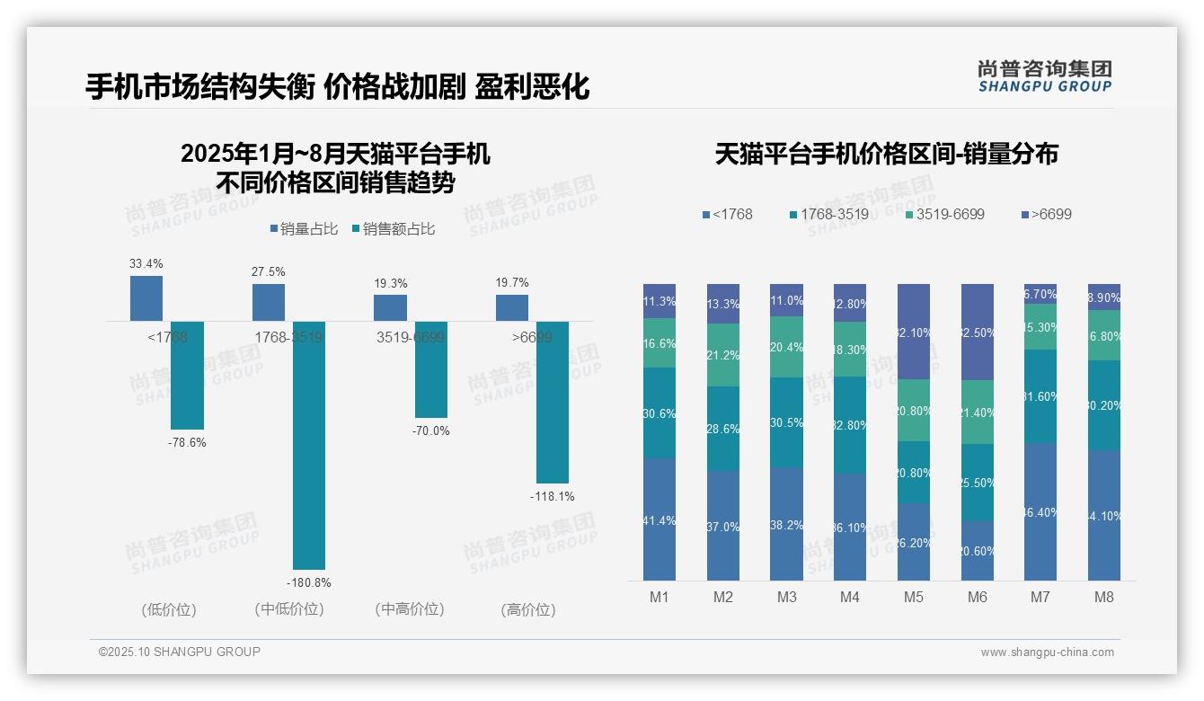 尚普咨询集团发布专项报告：抖音高端手机销售激增1378.7%-2025年10月-手机-38