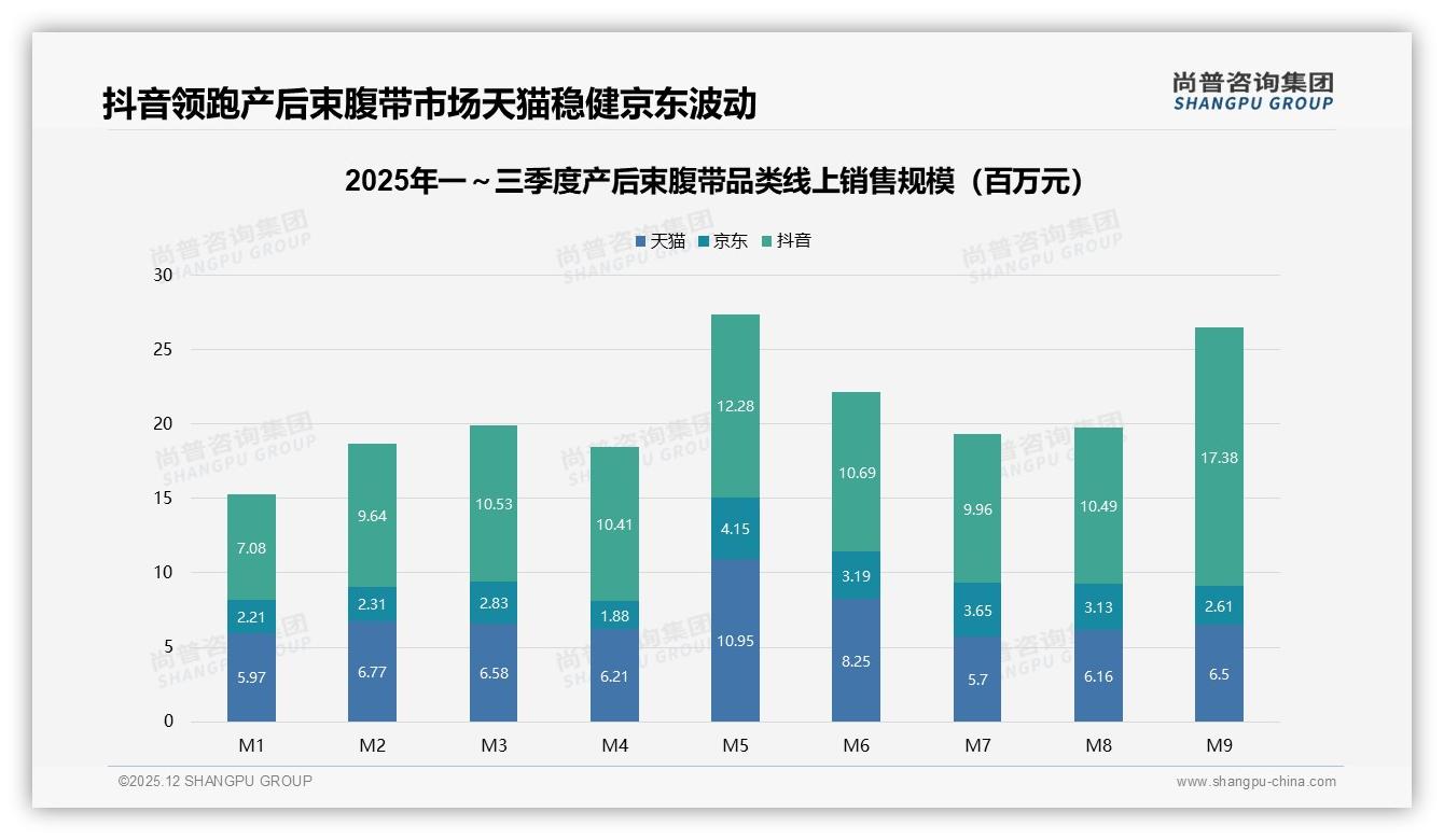 尚普咨询集团数据洞察：抖音产后束腹带58%低价成交中端70到139元潜力待挖-2025年12月-产后束腹带-38