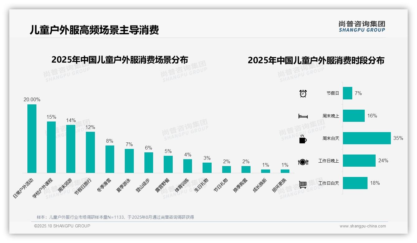 据尚普咨询集团报告：冬季消费占比高达41%-2025年10月-儿童户外服-38