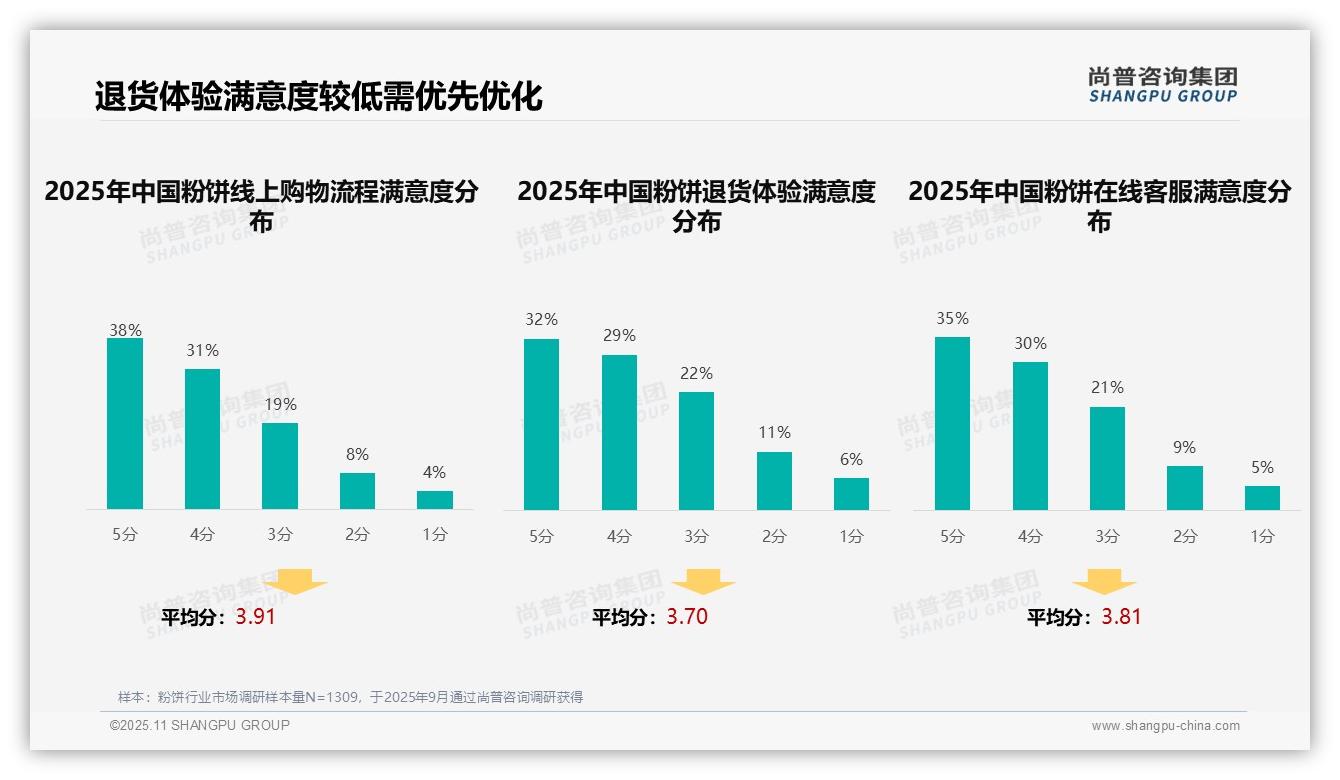 粉饼消费者34%偏好社交媒体广告——引自尚普咨询集团消费者调研报告-2025年11月-粉饼-38