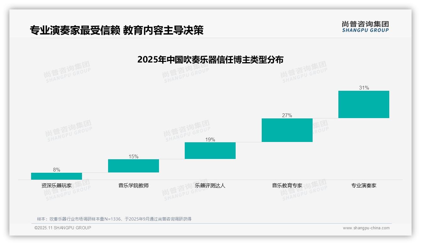 数据说话：尚普咨询集团报告指出专业演奏家31%信任度引领吹奏乐器消费决策-2025年11月-吹奏乐器-38