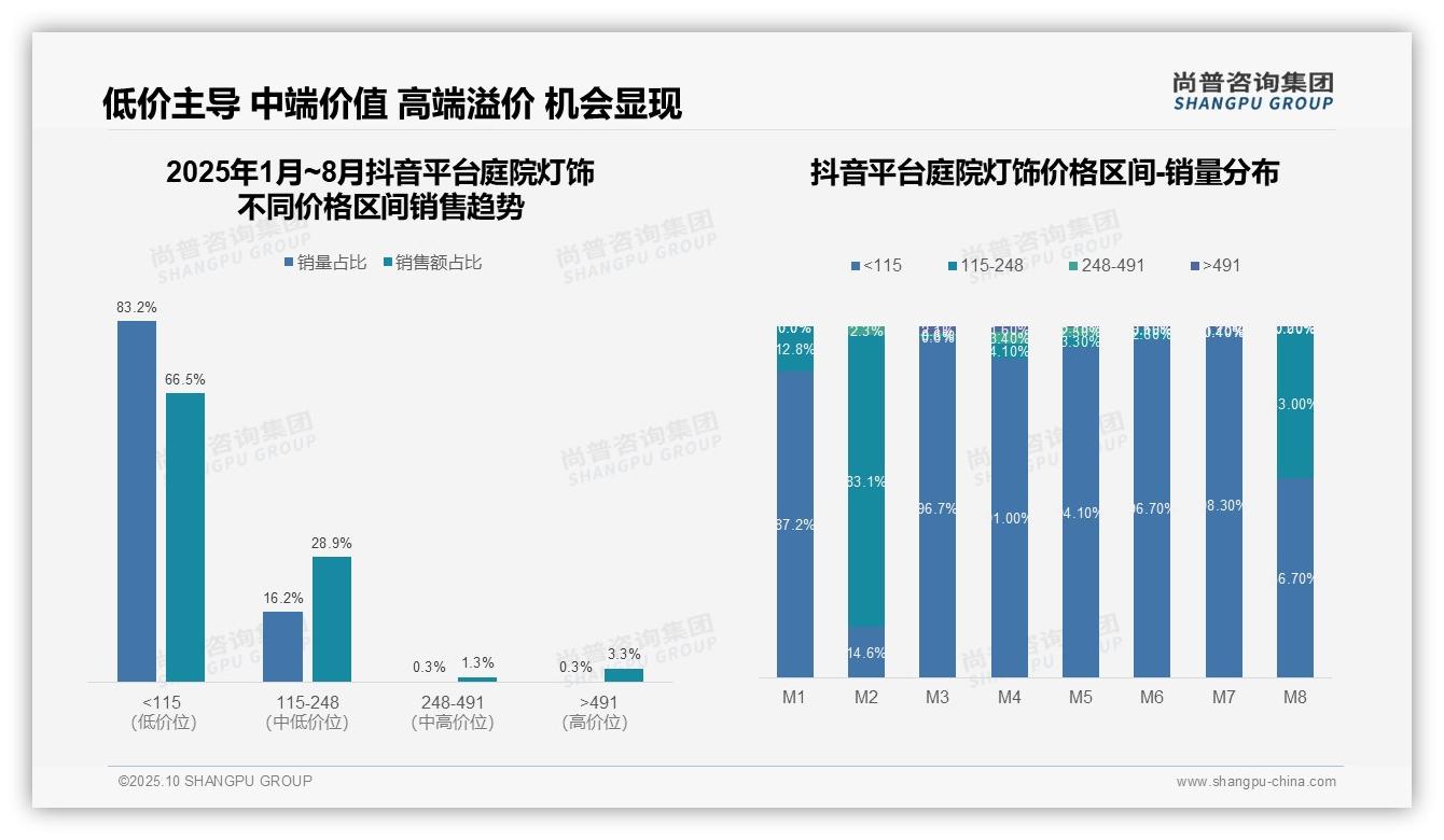 抖音庭院灯饰低价集中度95.4%——尚普咨询集团研究报告关键发现-2025年10月-庭院灯饰-38