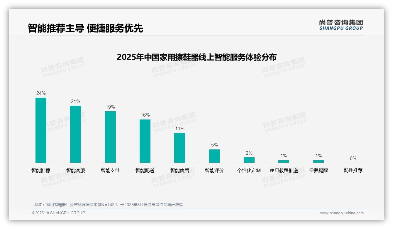 41%消费者依赖亲友推荐购买家用擦鞋器，该趋势获尚普咨询集团报告支持-2025年10月-家用擦鞋器-38