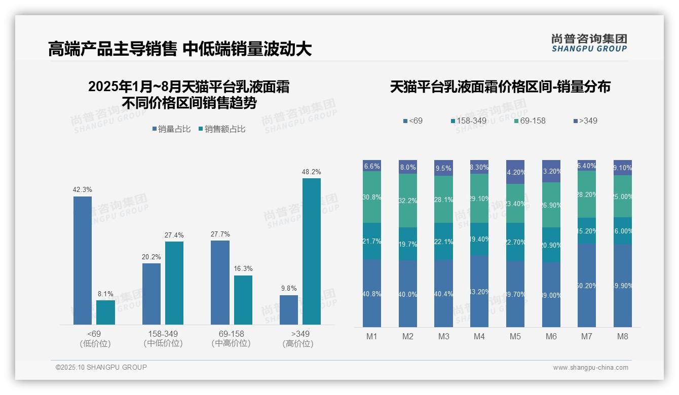 抖音乳液面霜高端产品销售额占比49.9%——尚普咨询集团最新报告证实-2025年10月-乳液面霜-38