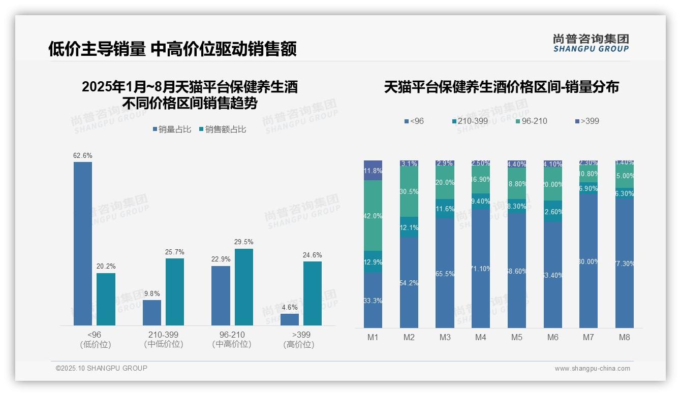 官方数据：尚普咨询集团报告显示抖音平台95%25销售额来自中高端区间-2025年10月-保健养生酒-38