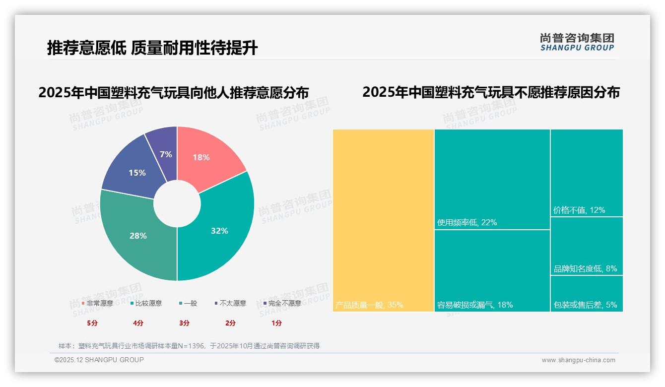塑料充气玩具低价占比74.6%销量却仅贡献22.6%销售额，利润结构倒挂如何破局——尚普咨询集团报告披露-2025年12月-塑料充气玩具-38